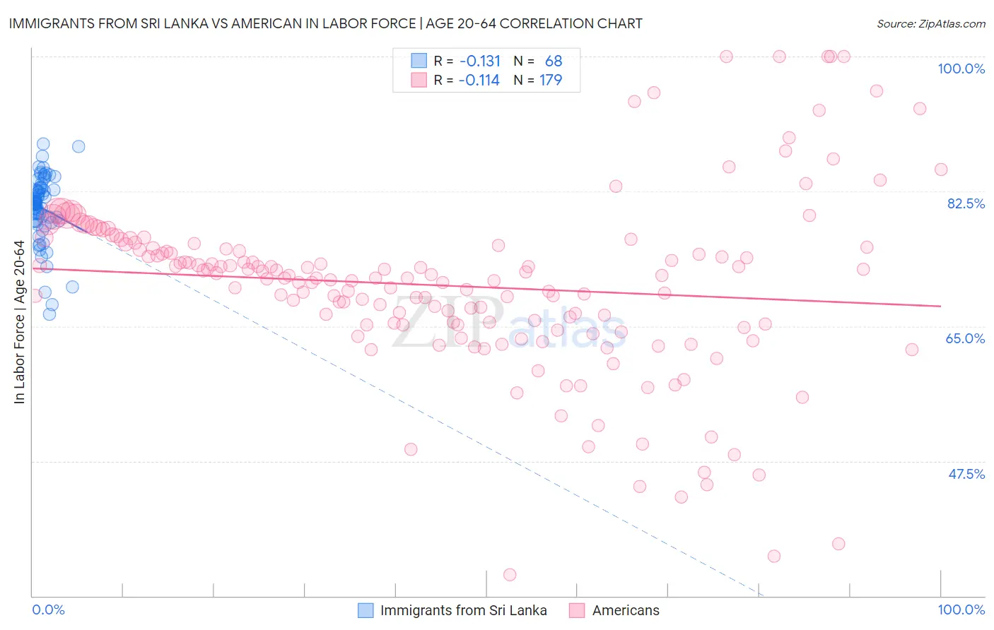 Immigrants from Sri Lanka vs American In Labor Force | Age 20-64