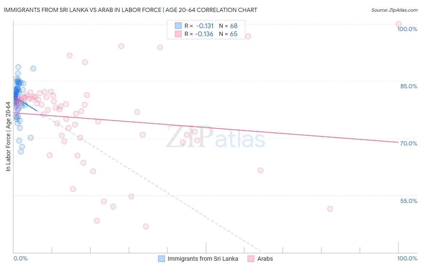 Immigrants from Sri Lanka vs Arab In Labor Force | Age 20-64