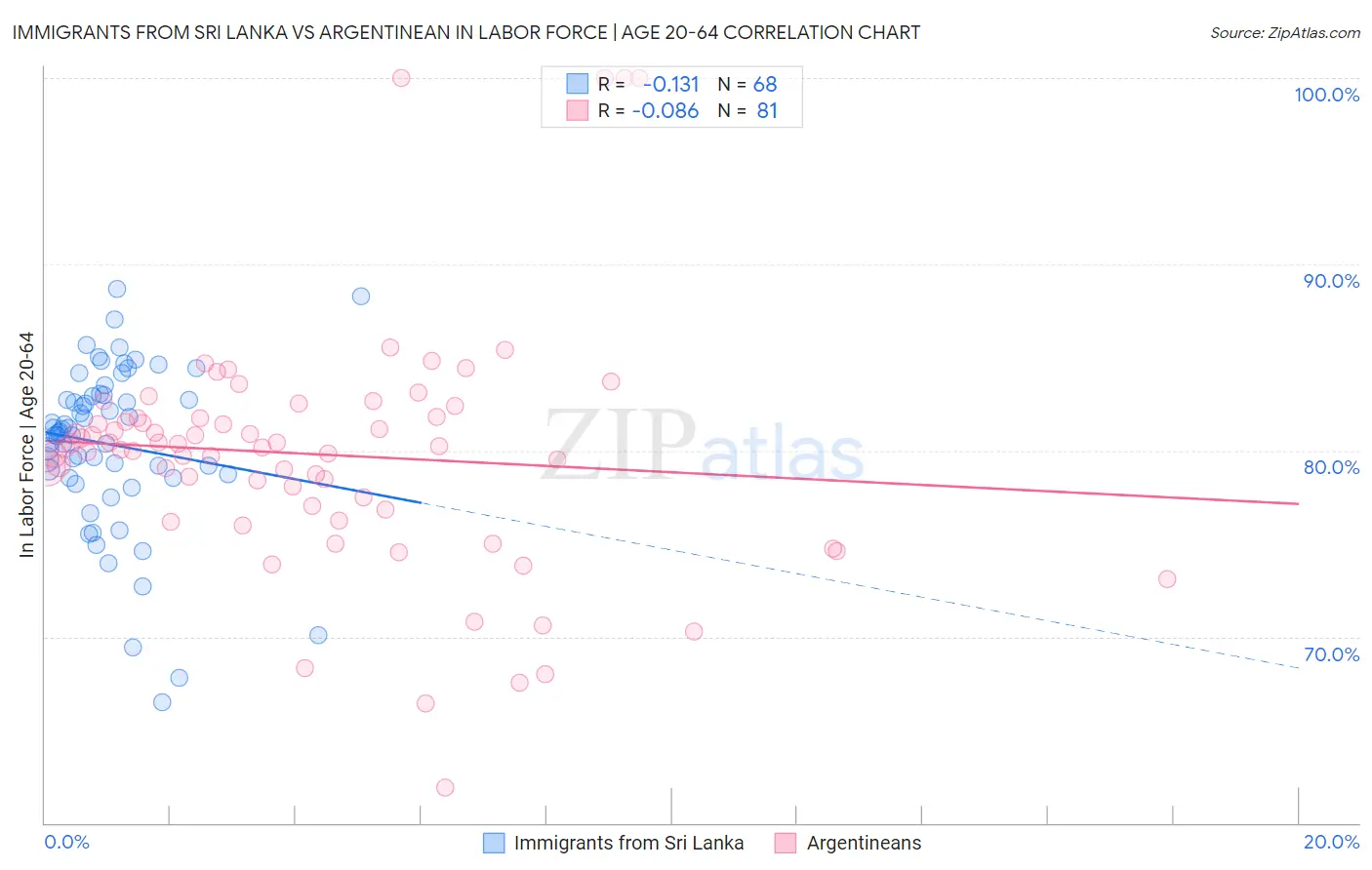 Immigrants from Sri Lanka vs Argentinean In Labor Force | Age 20-64
