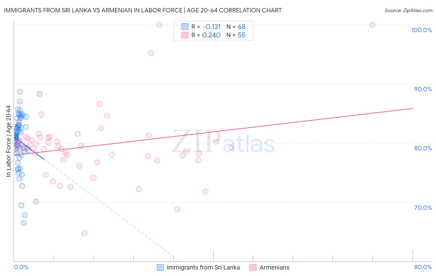 Immigrants from Sri Lanka vs Armenian In Labor Force | Age 20-64