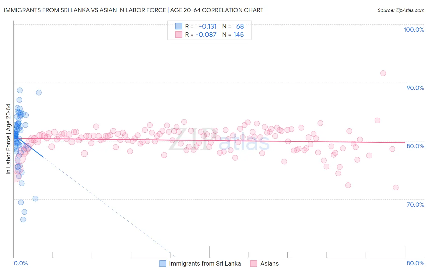 Immigrants from Sri Lanka vs Asian In Labor Force | Age 20-64