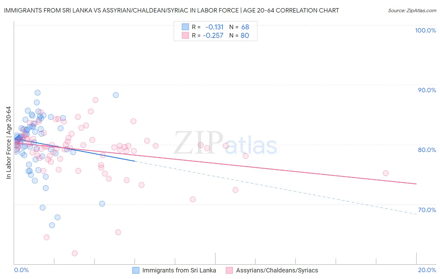 Immigrants from Sri Lanka vs Assyrian/Chaldean/Syriac In Labor Force | Age 20-64