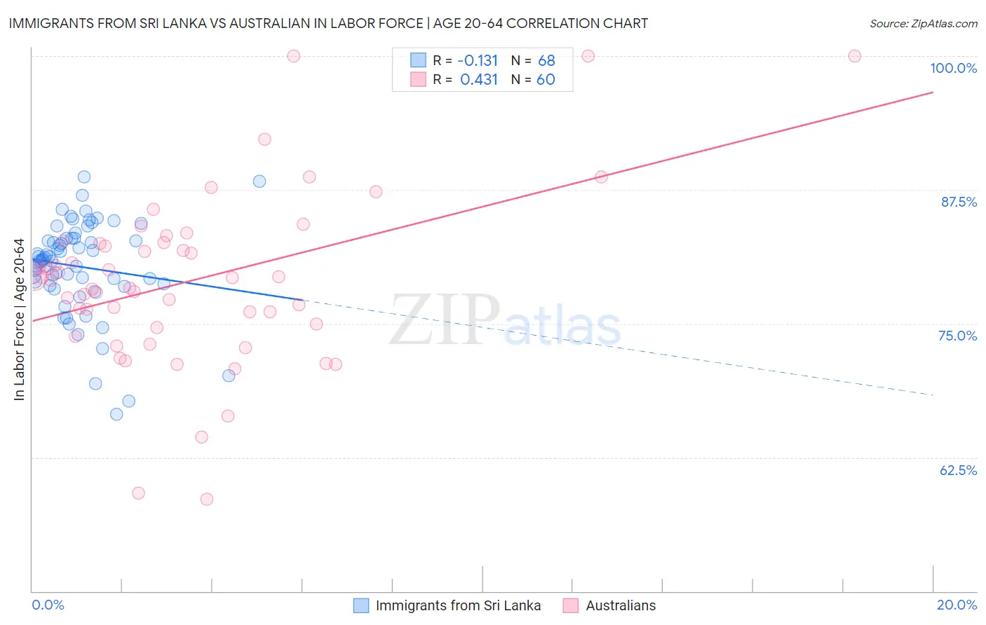 Immigrants from Sri Lanka vs Australian In Labor Force | Age 20-64