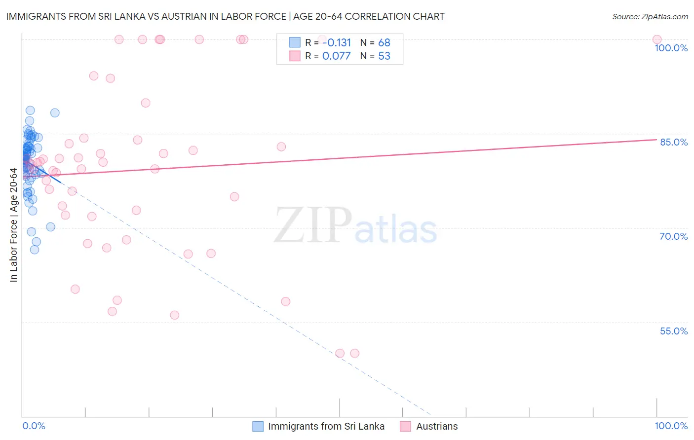 Immigrants from Sri Lanka vs Austrian In Labor Force | Age 20-64