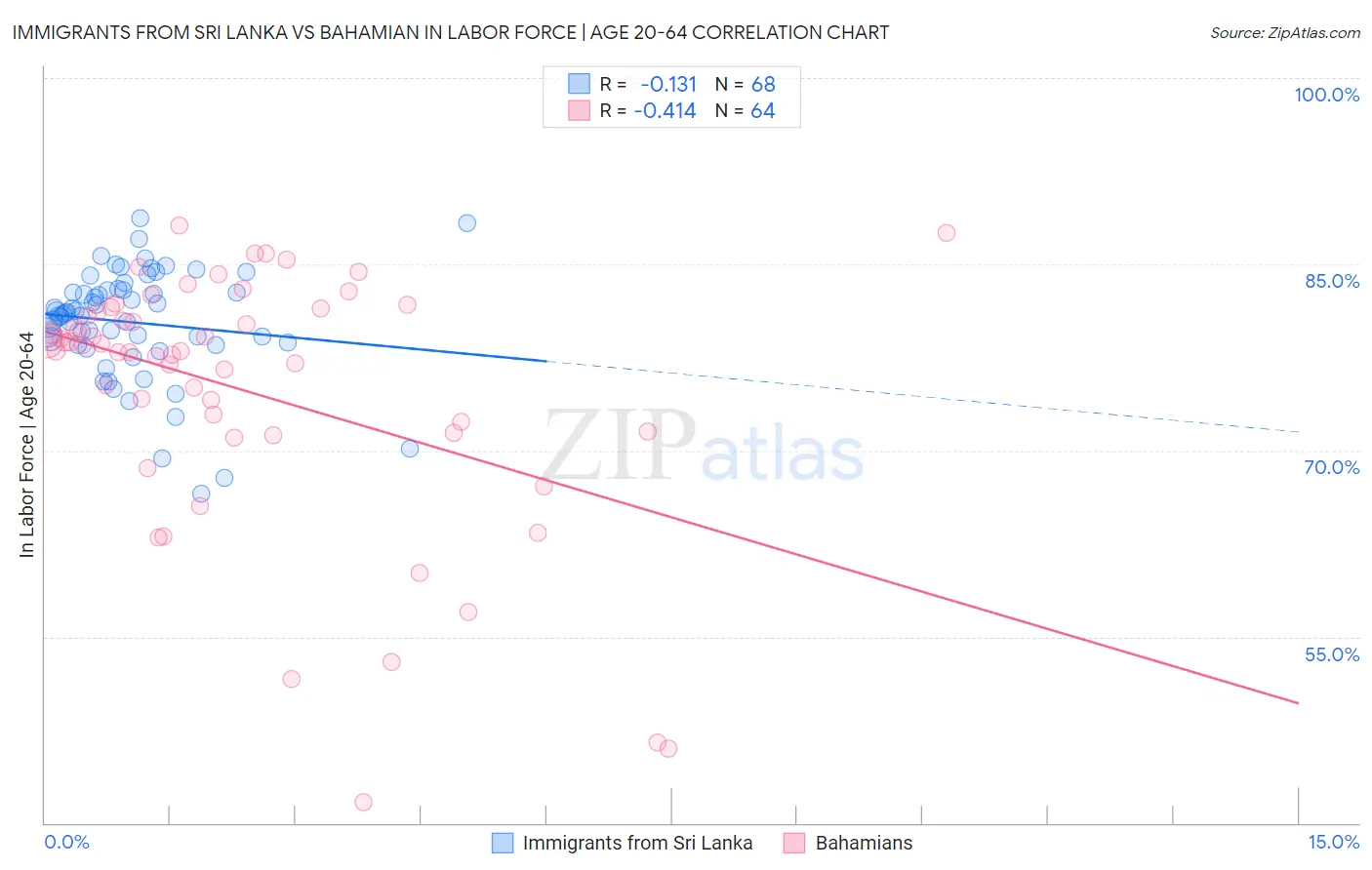 Immigrants from Sri Lanka vs Bahamian In Labor Force | Age 20-64