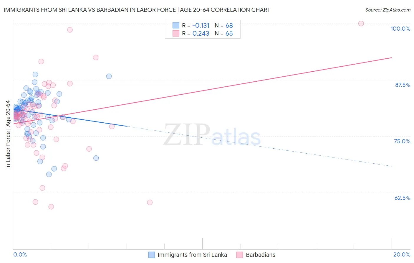 Immigrants from Sri Lanka vs Barbadian In Labor Force | Age 20-64