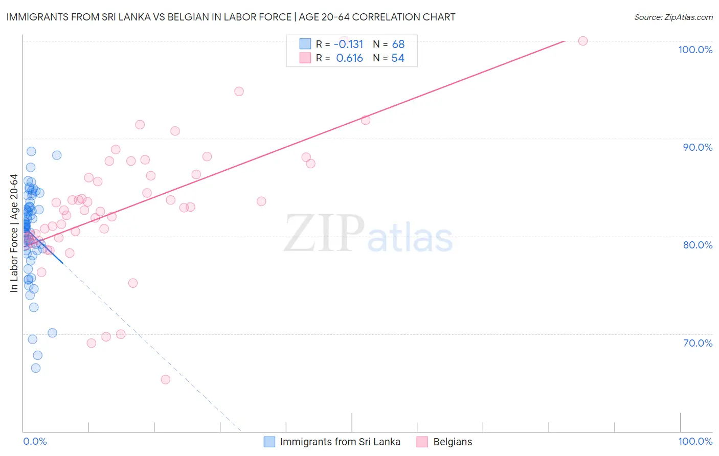 Immigrants from Sri Lanka vs Belgian In Labor Force | Age 20-64