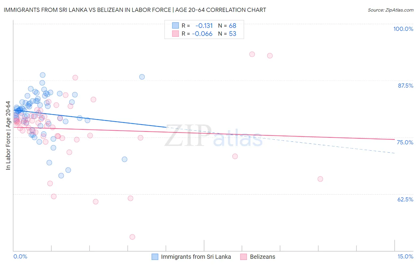 Immigrants from Sri Lanka vs Belizean In Labor Force | Age 20-64