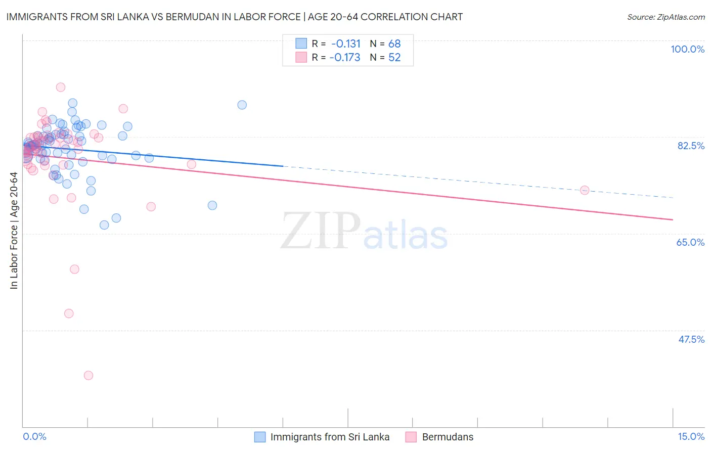 Immigrants from Sri Lanka vs Bermudan In Labor Force | Age 20-64