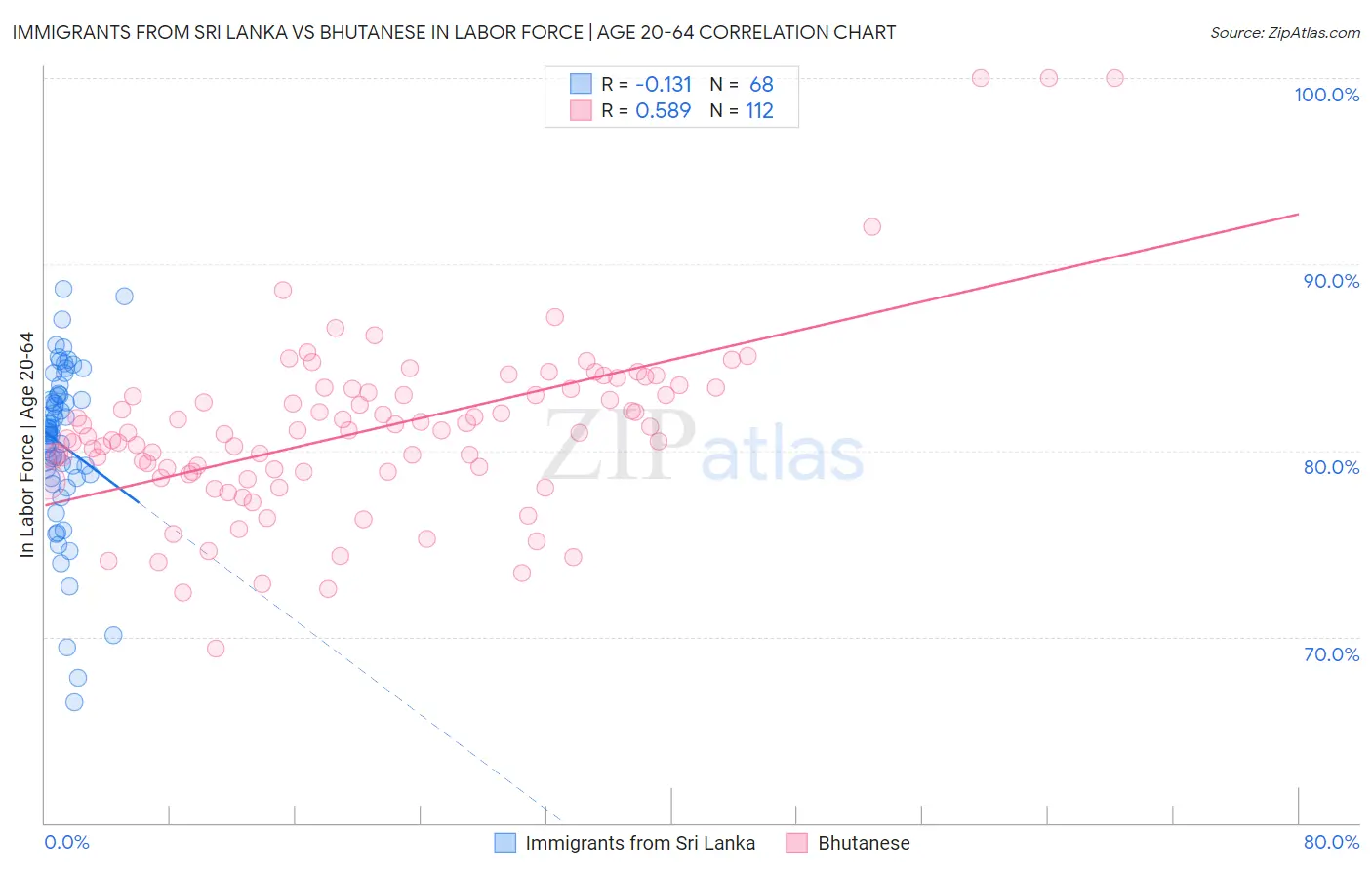 Immigrants from Sri Lanka vs Bhutanese In Labor Force | Age 20-64