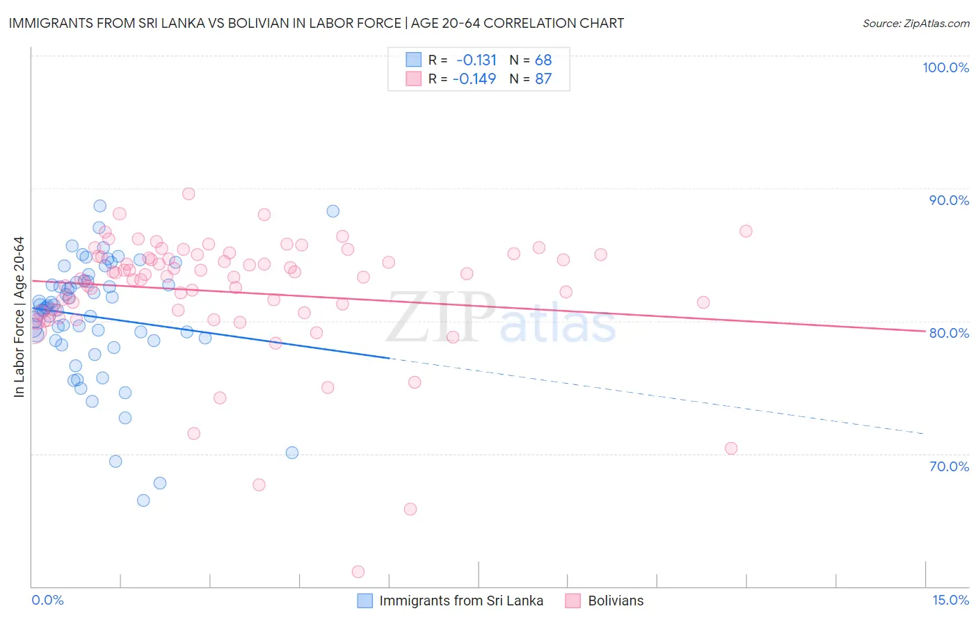 Immigrants from Sri Lanka vs Bolivian In Labor Force | Age 20-64