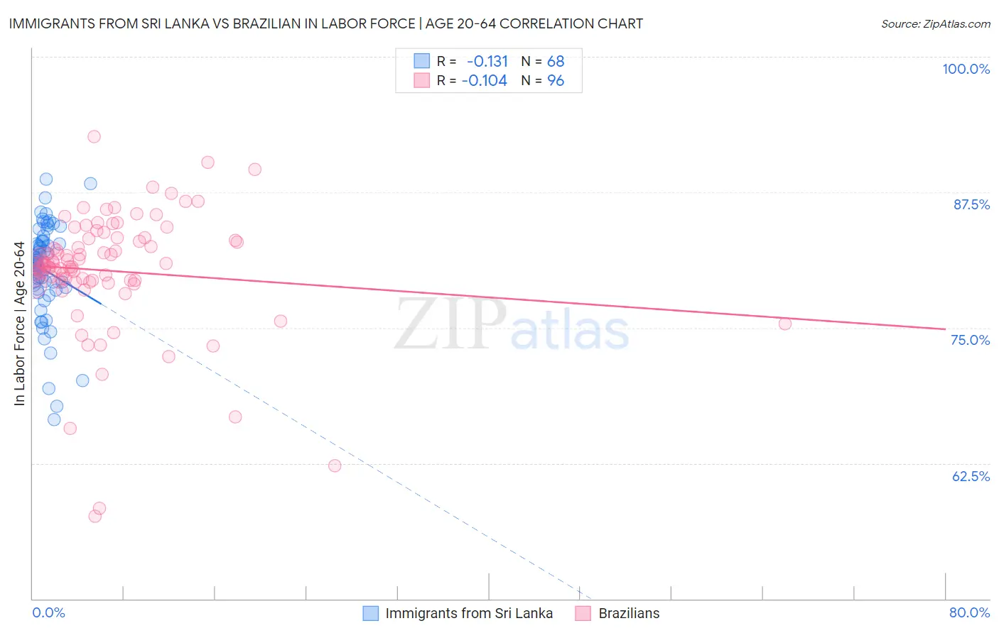 Immigrants from Sri Lanka vs Brazilian In Labor Force | Age 20-64