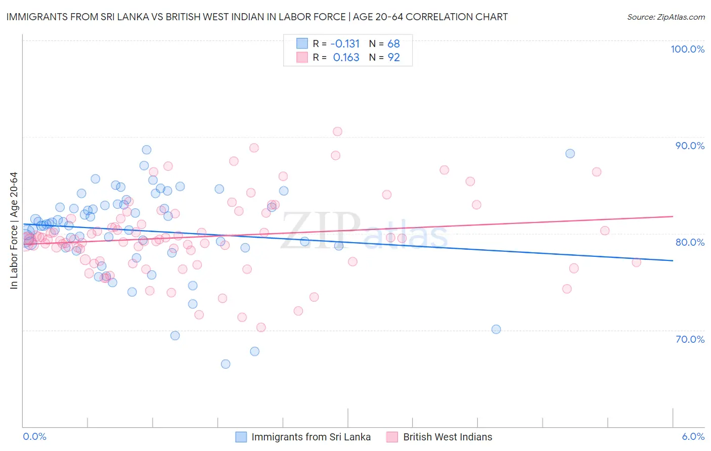 Immigrants from Sri Lanka vs British West Indian In Labor Force | Age 20-64