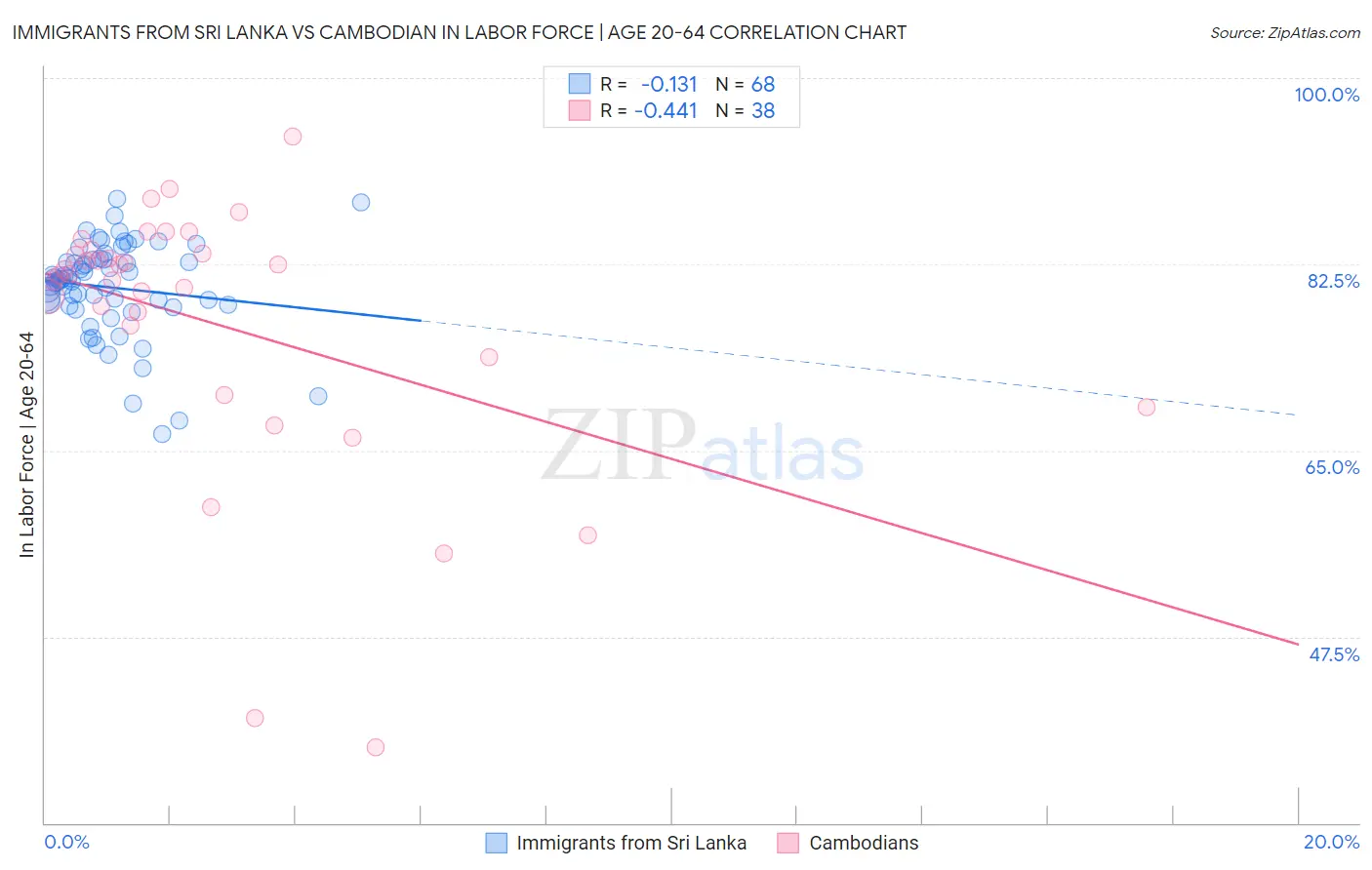 Immigrants from Sri Lanka vs Cambodian In Labor Force | Age 20-64