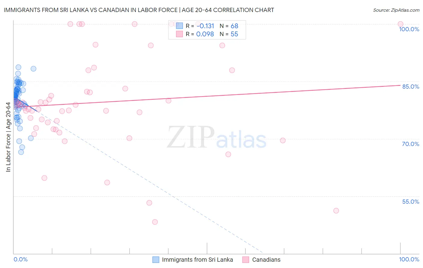 Immigrants from Sri Lanka vs Canadian In Labor Force | Age 20-64