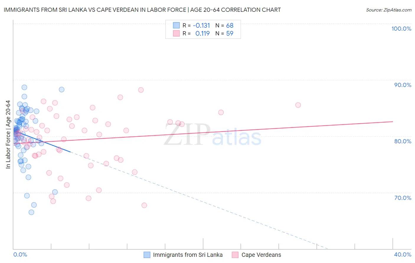 Immigrants from Sri Lanka vs Cape Verdean In Labor Force | Age 20-64