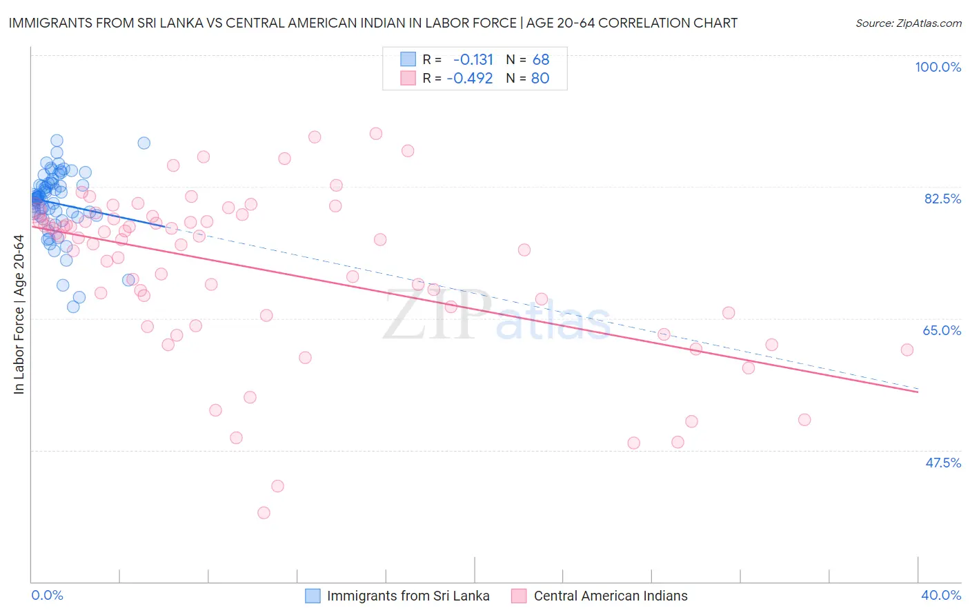 Immigrants from Sri Lanka vs Central American Indian In Labor Force | Age 20-64
