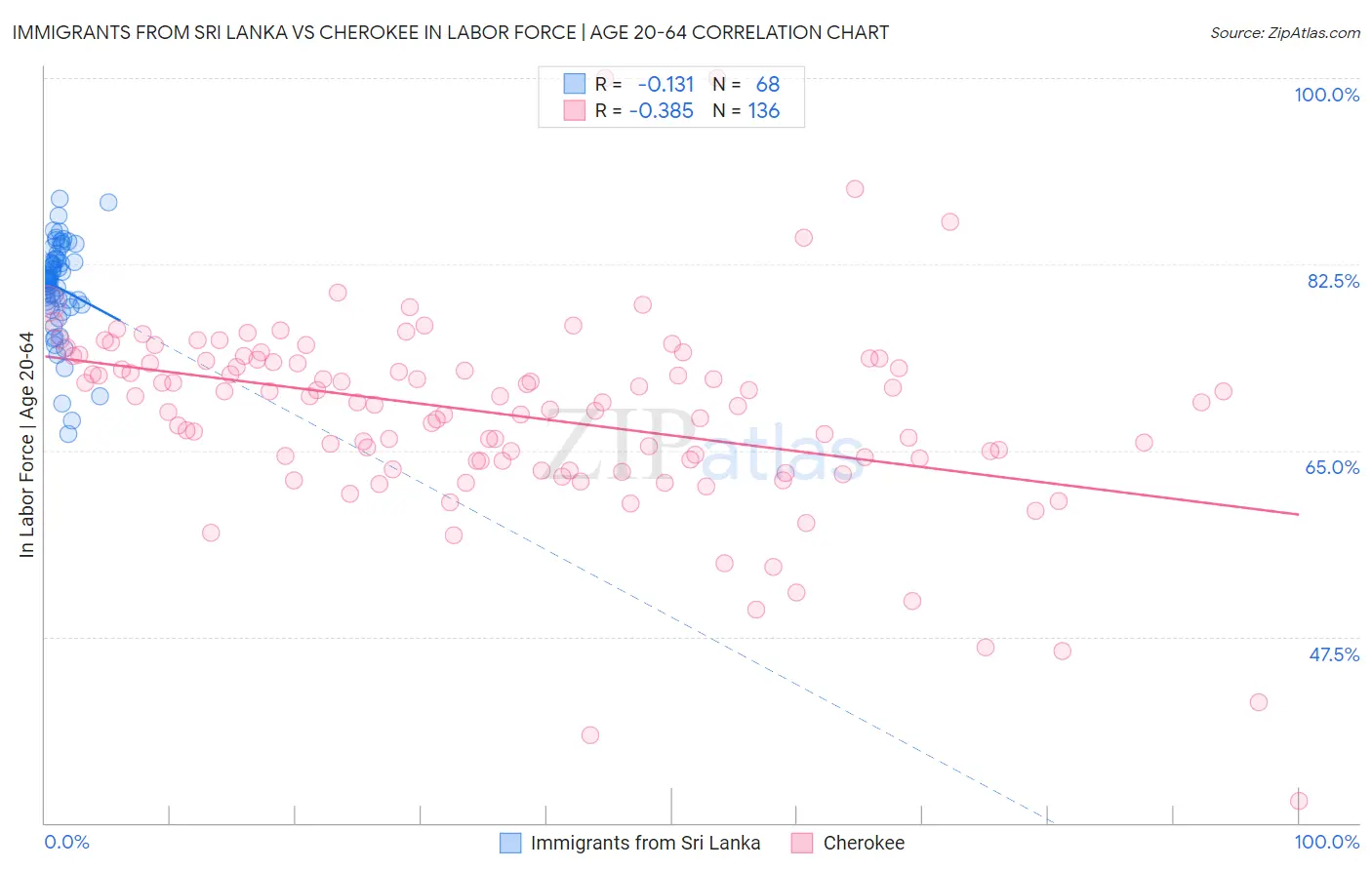 Immigrants from Sri Lanka vs Cherokee In Labor Force | Age 20-64
