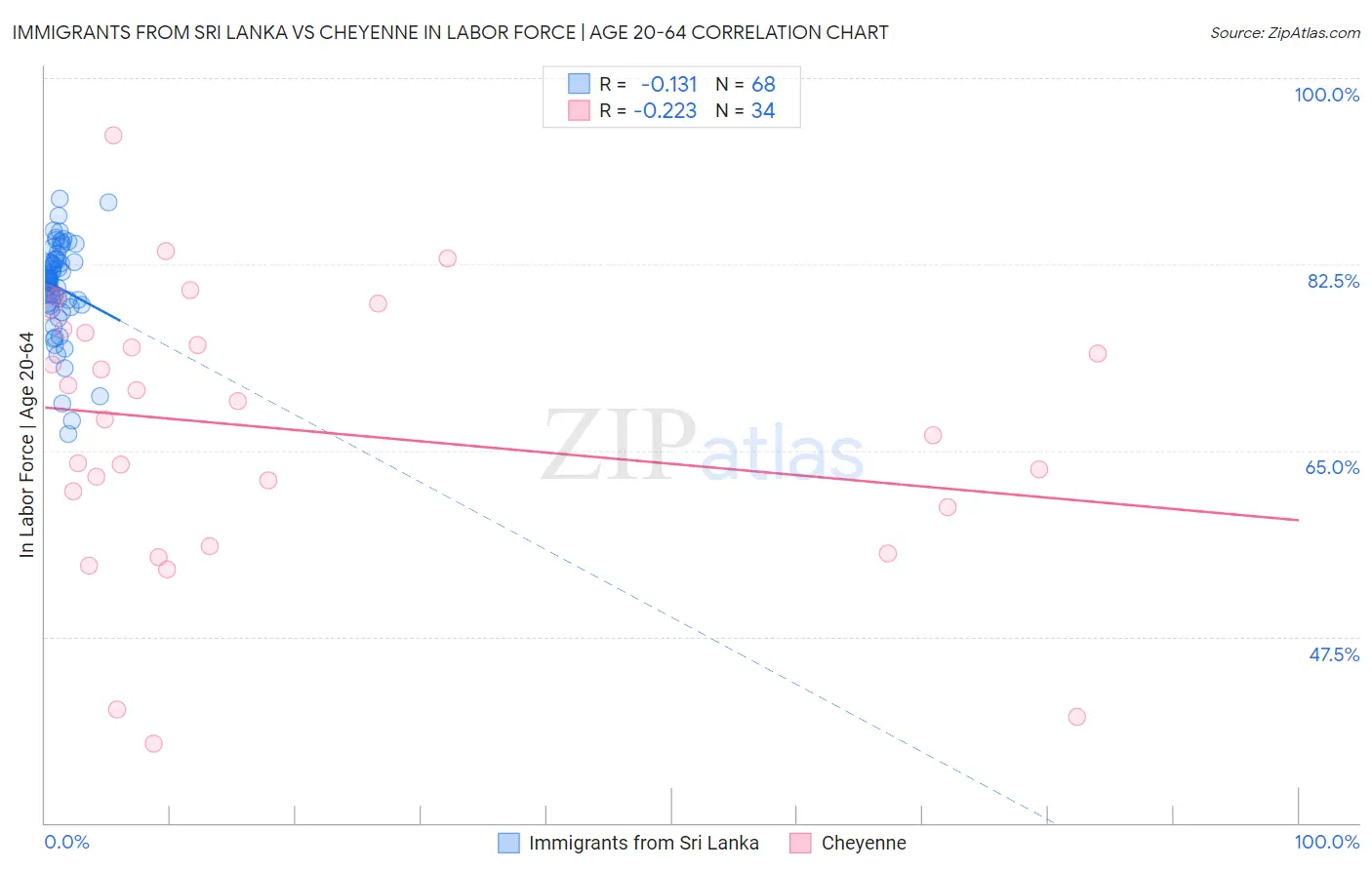 Immigrants from Sri Lanka vs Cheyenne In Labor Force | Age 20-64