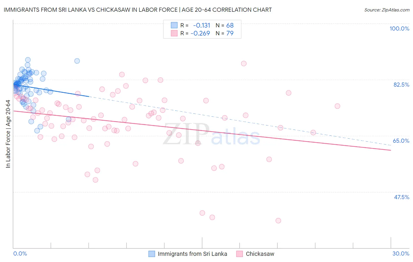 Immigrants from Sri Lanka vs Chickasaw In Labor Force | Age 20-64