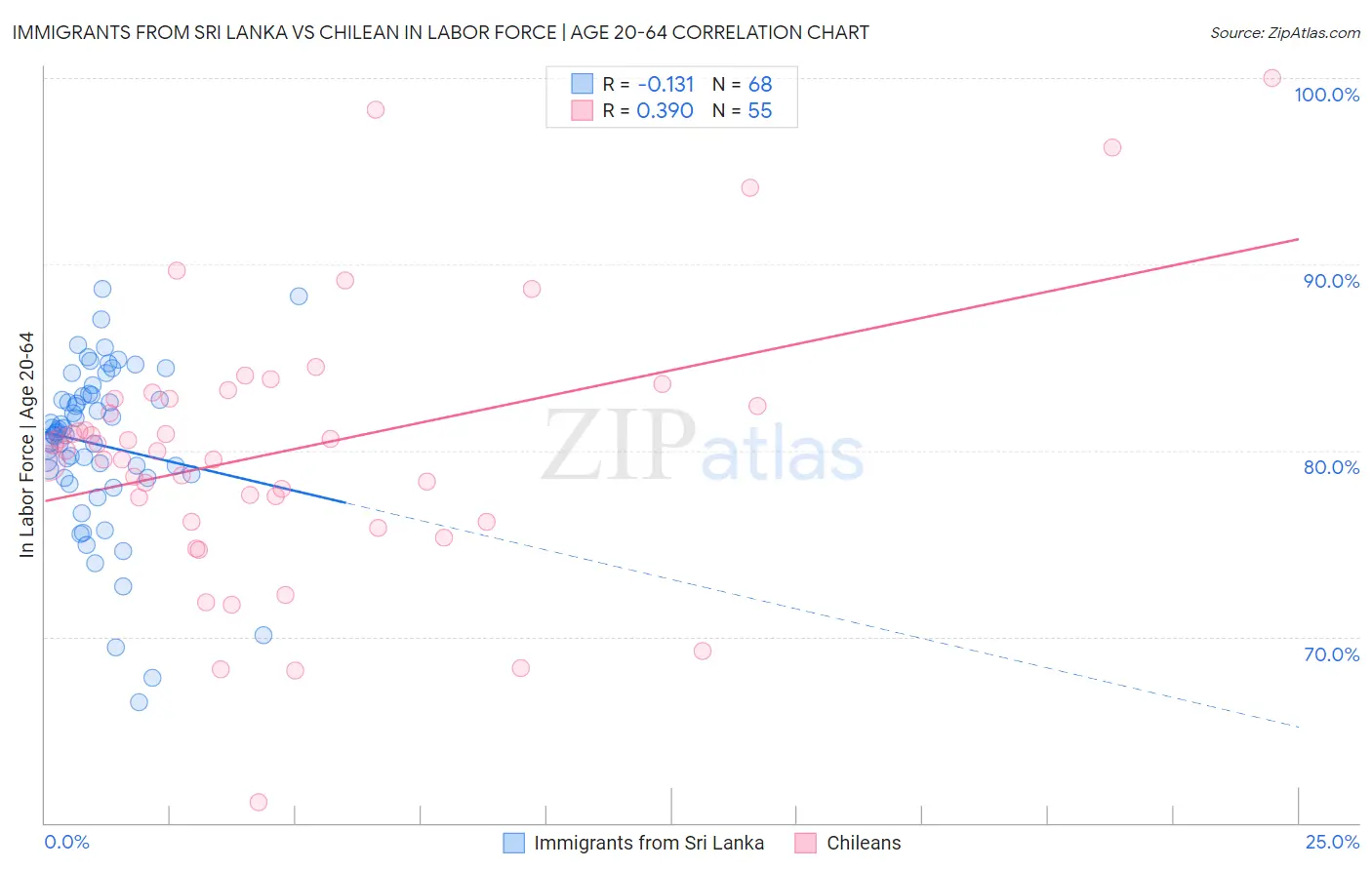 Immigrants from Sri Lanka vs Chilean In Labor Force | Age 20-64