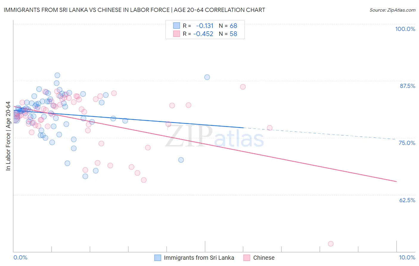 Immigrants from Sri Lanka vs Chinese In Labor Force | Age 20-64