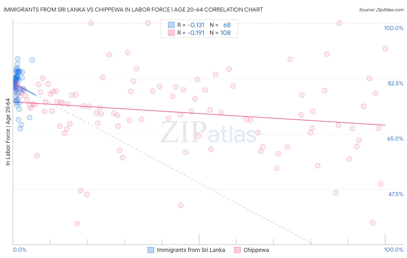 Immigrants from Sri Lanka vs Chippewa In Labor Force | Age 20-64