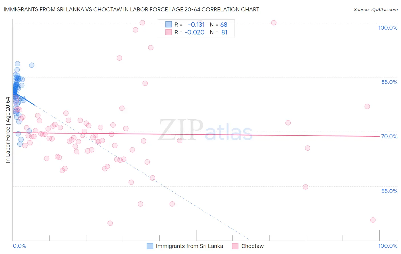 Immigrants from Sri Lanka vs Choctaw In Labor Force | Age 20-64