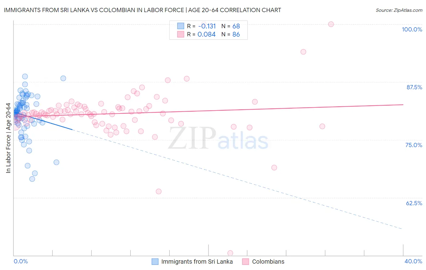 Immigrants from Sri Lanka vs Colombian In Labor Force | Age 20-64