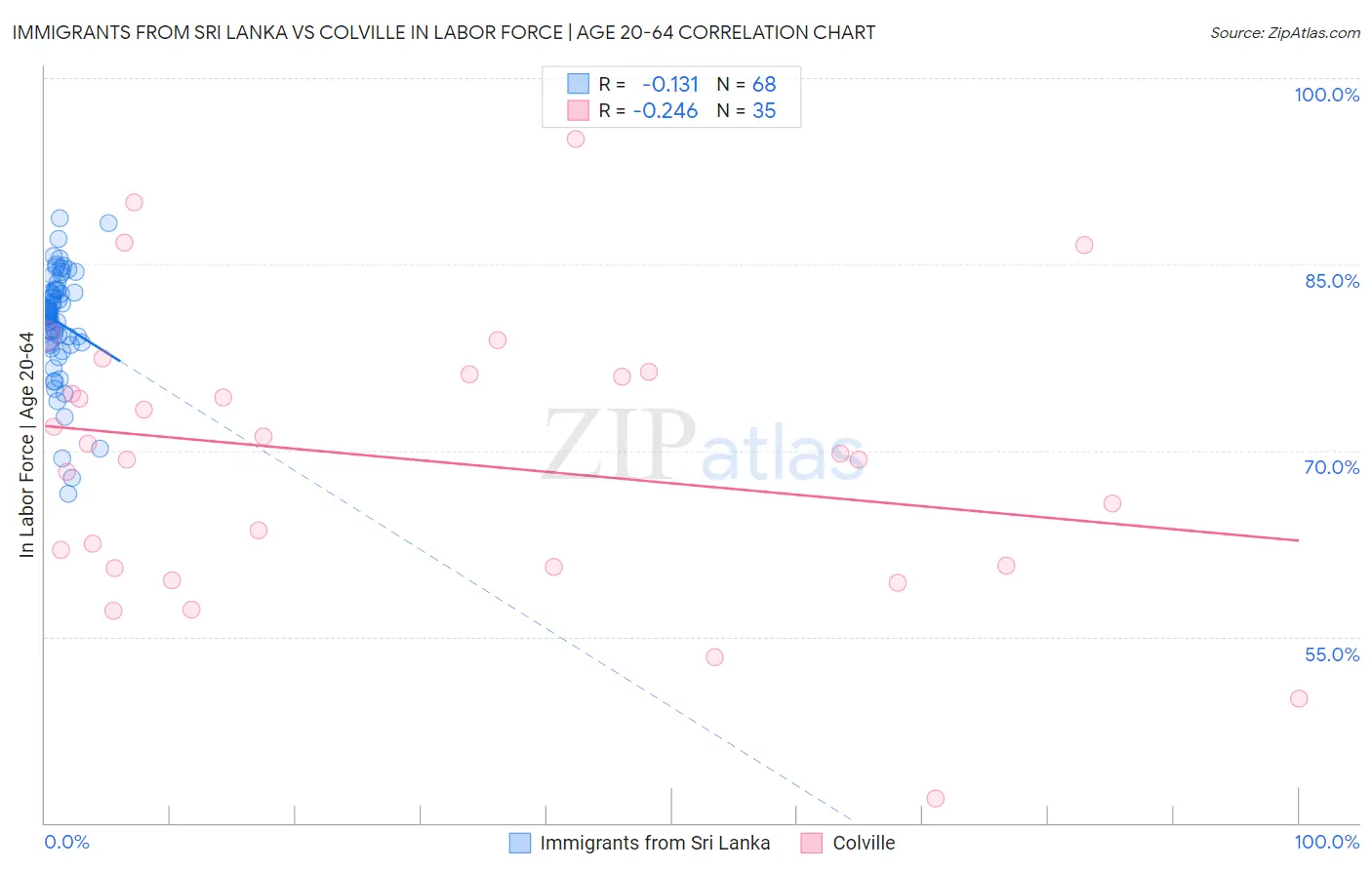 Immigrants from Sri Lanka vs Colville In Labor Force | Age 20-64