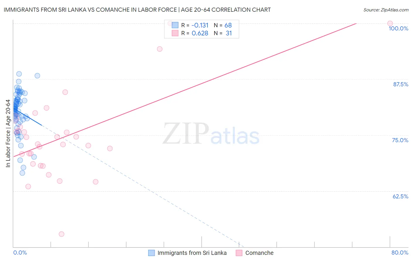 Immigrants from Sri Lanka vs Comanche In Labor Force | Age 20-64