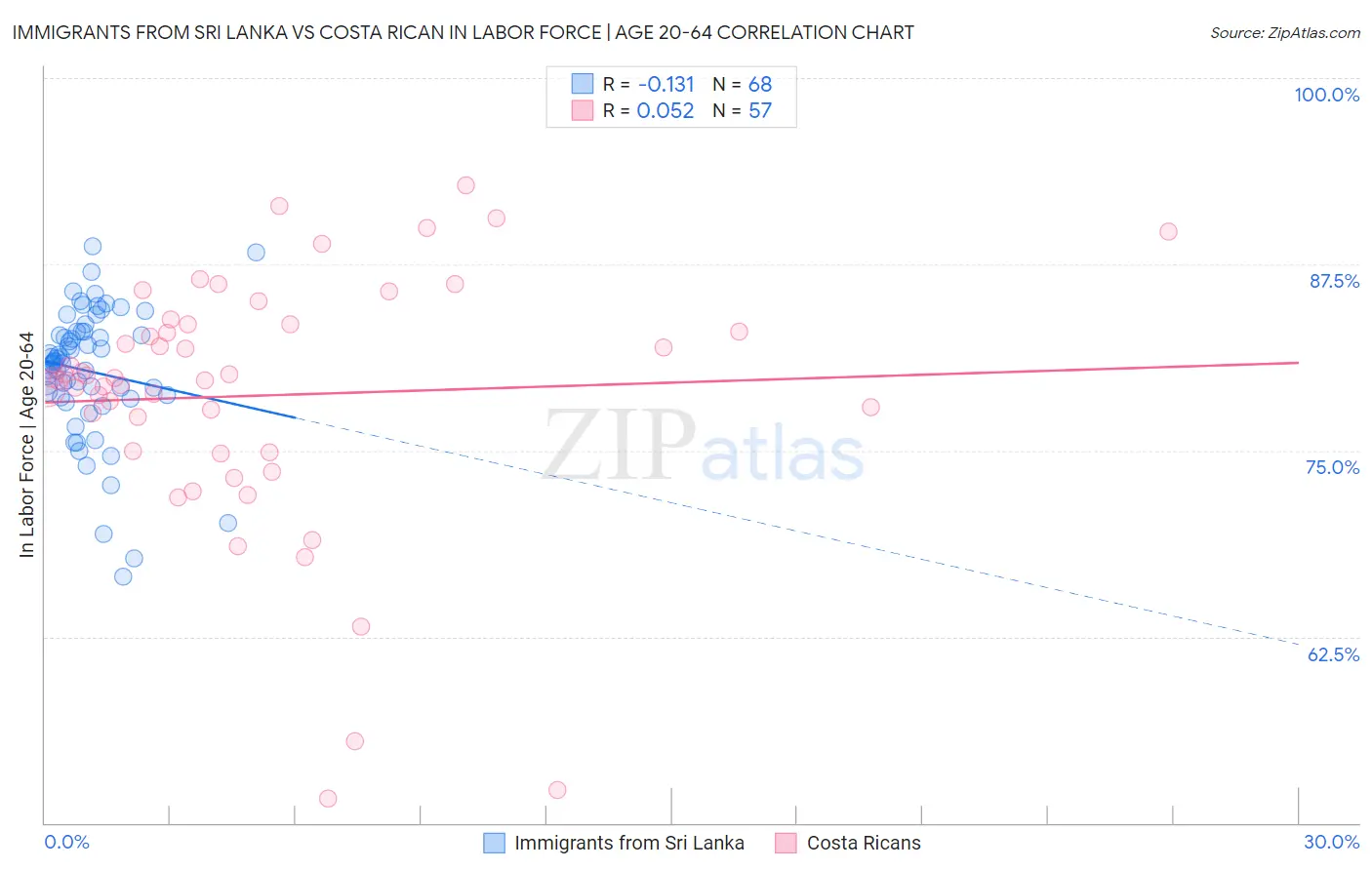 Immigrants from Sri Lanka vs Costa Rican In Labor Force | Age 20-64