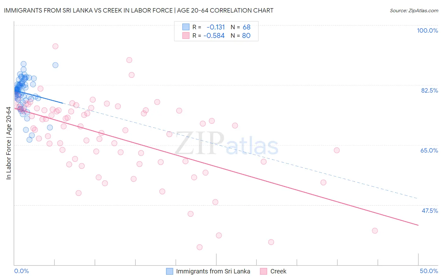 Immigrants from Sri Lanka vs Creek In Labor Force | Age 20-64