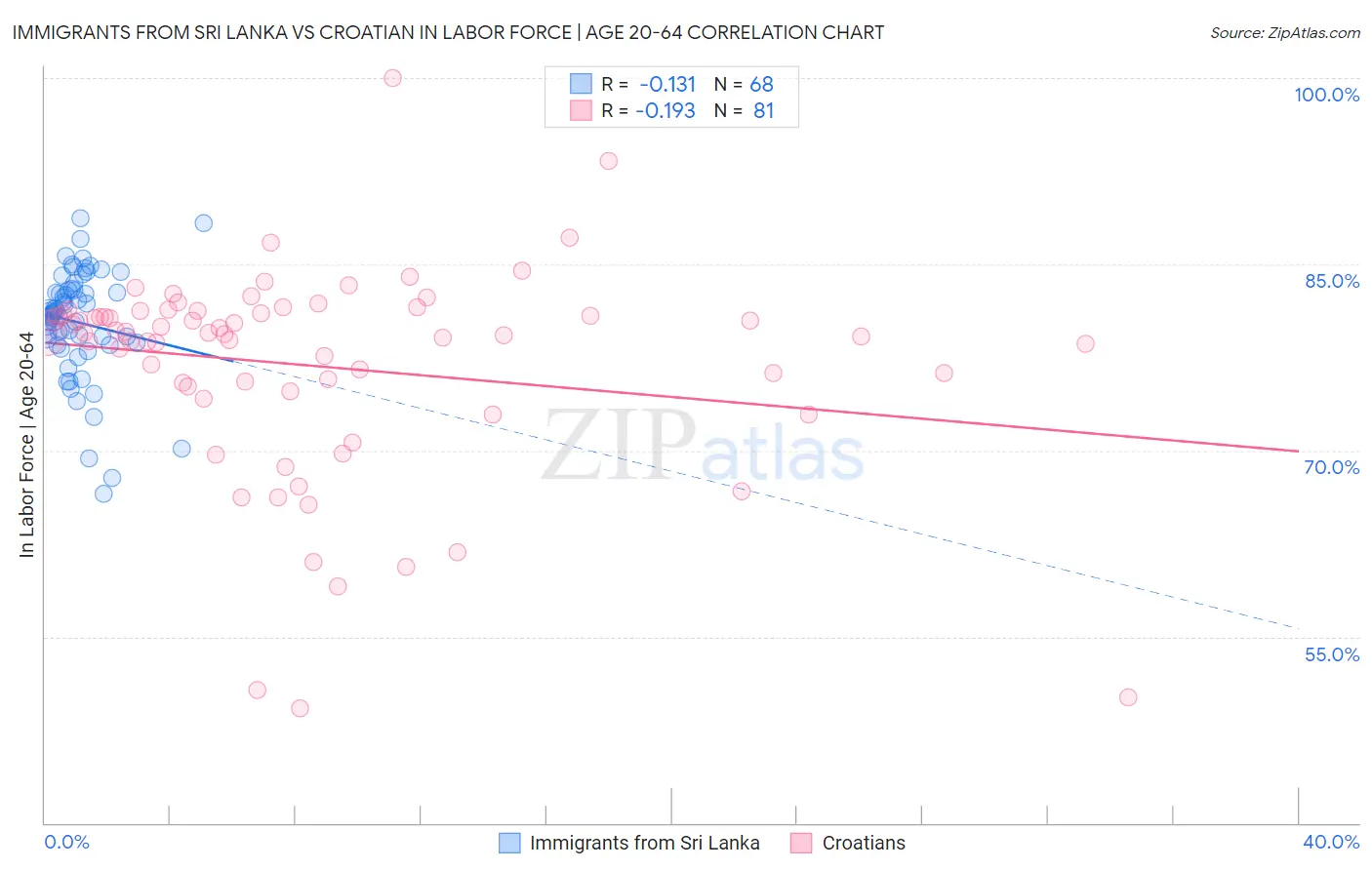 Immigrants from Sri Lanka vs Croatian In Labor Force | Age 20-64
