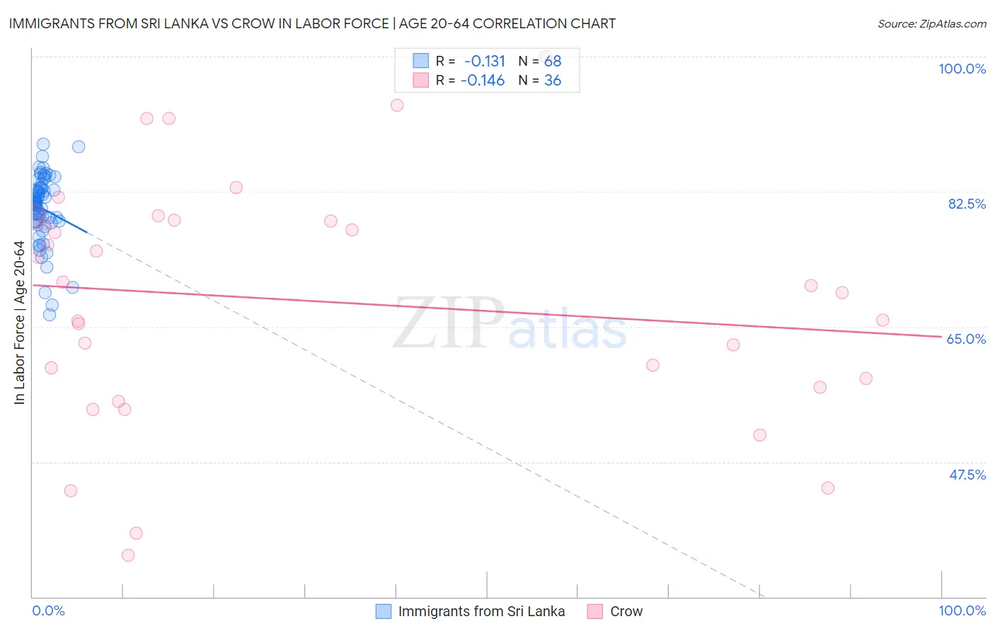 Immigrants from Sri Lanka vs Crow In Labor Force | Age 20-64