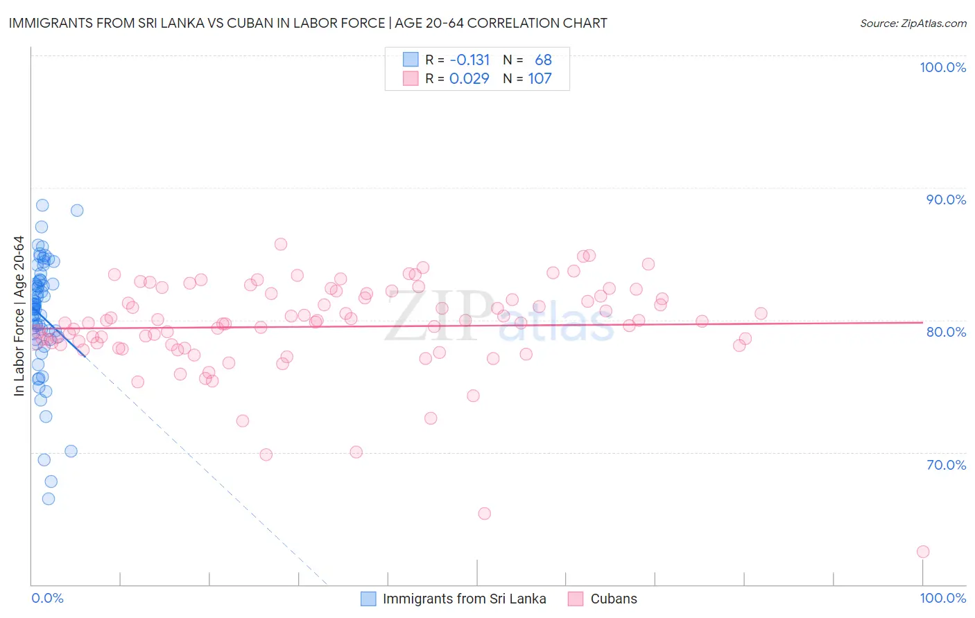 Immigrants from Sri Lanka vs Cuban In Labor Force | Age 20-64