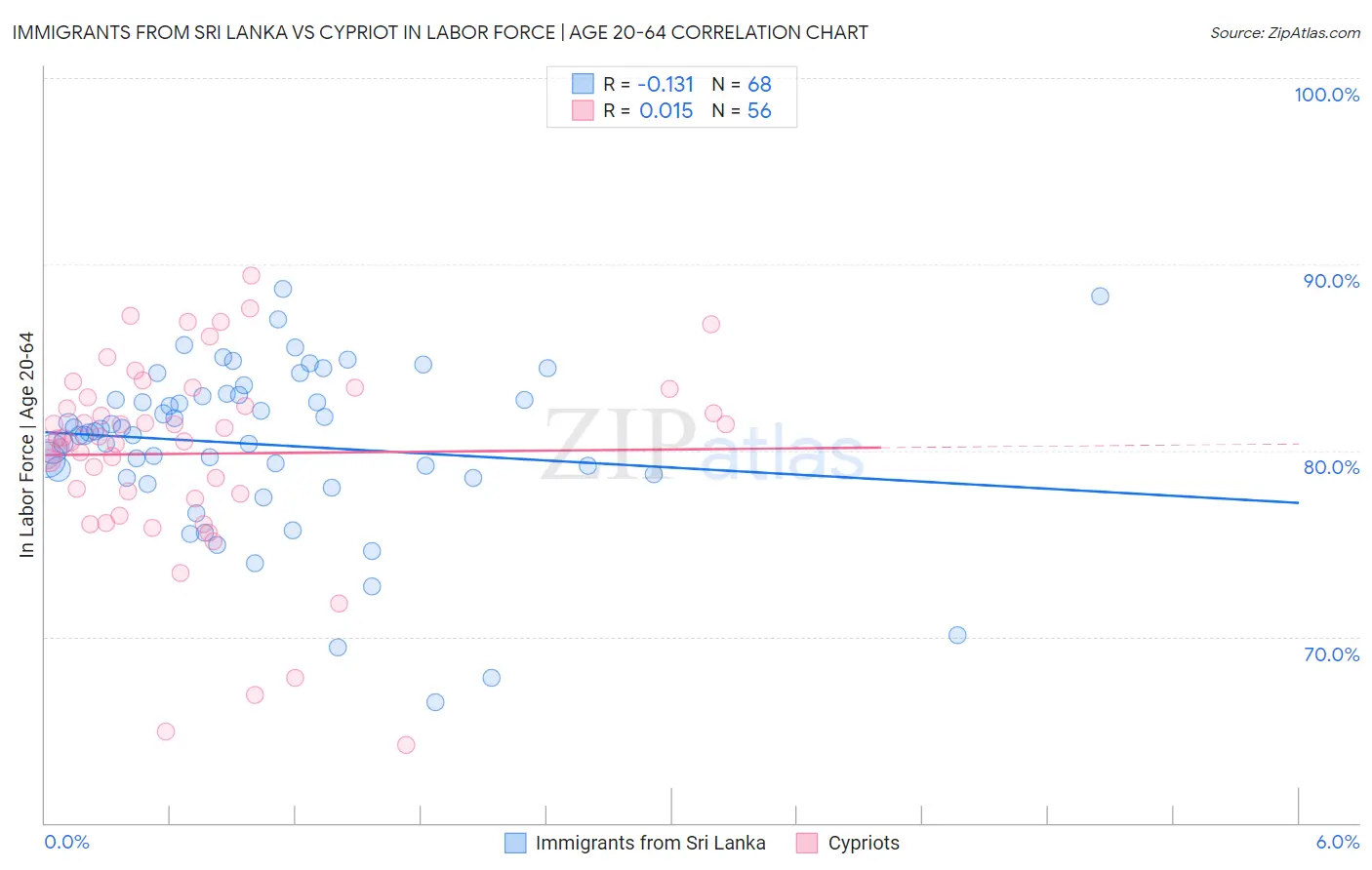 Immigrants from Sri Lanka vs Cypriot In Labor Force | Age 20-64