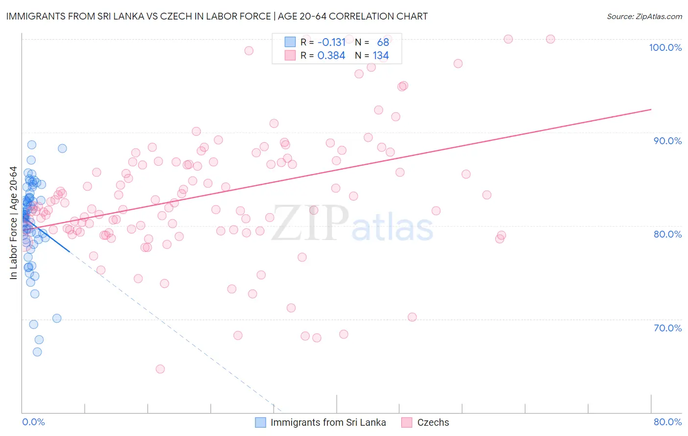 Immigrants from Sri Lanka vs Czech In Labor Force | Age 20-64