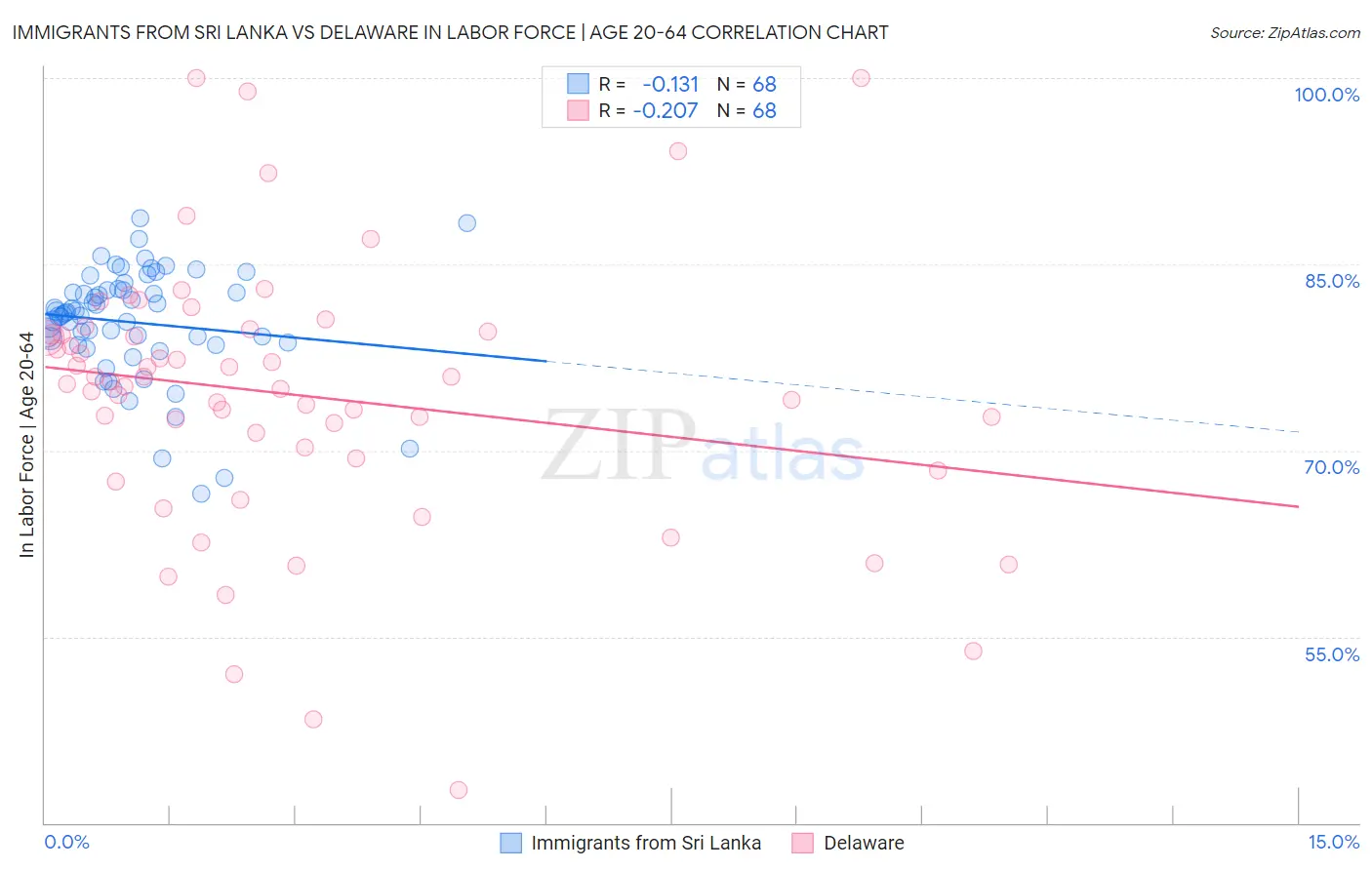 Immigrants from Sri Lanka vs Delaware In Labor Force | Age 20-64