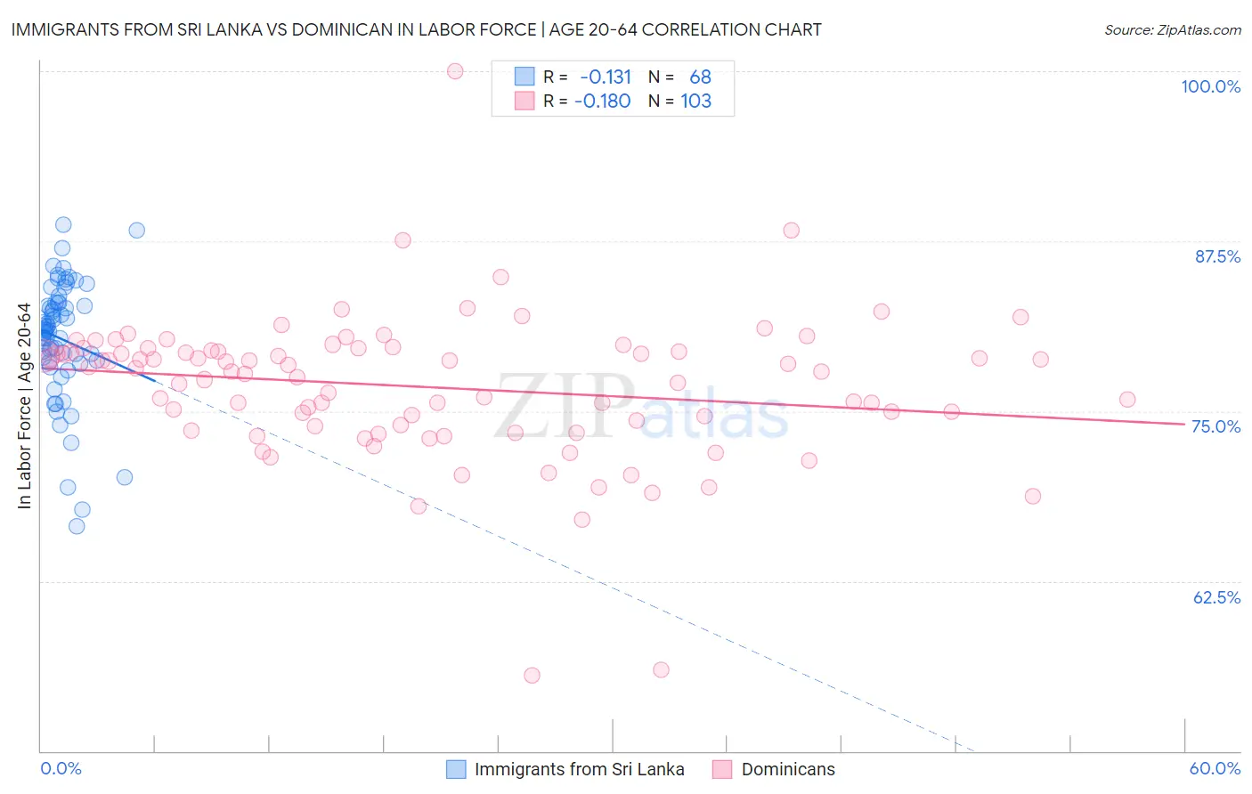 Immigrants from Sri Lanka vs Dominican In Labor Force | Age 20-64