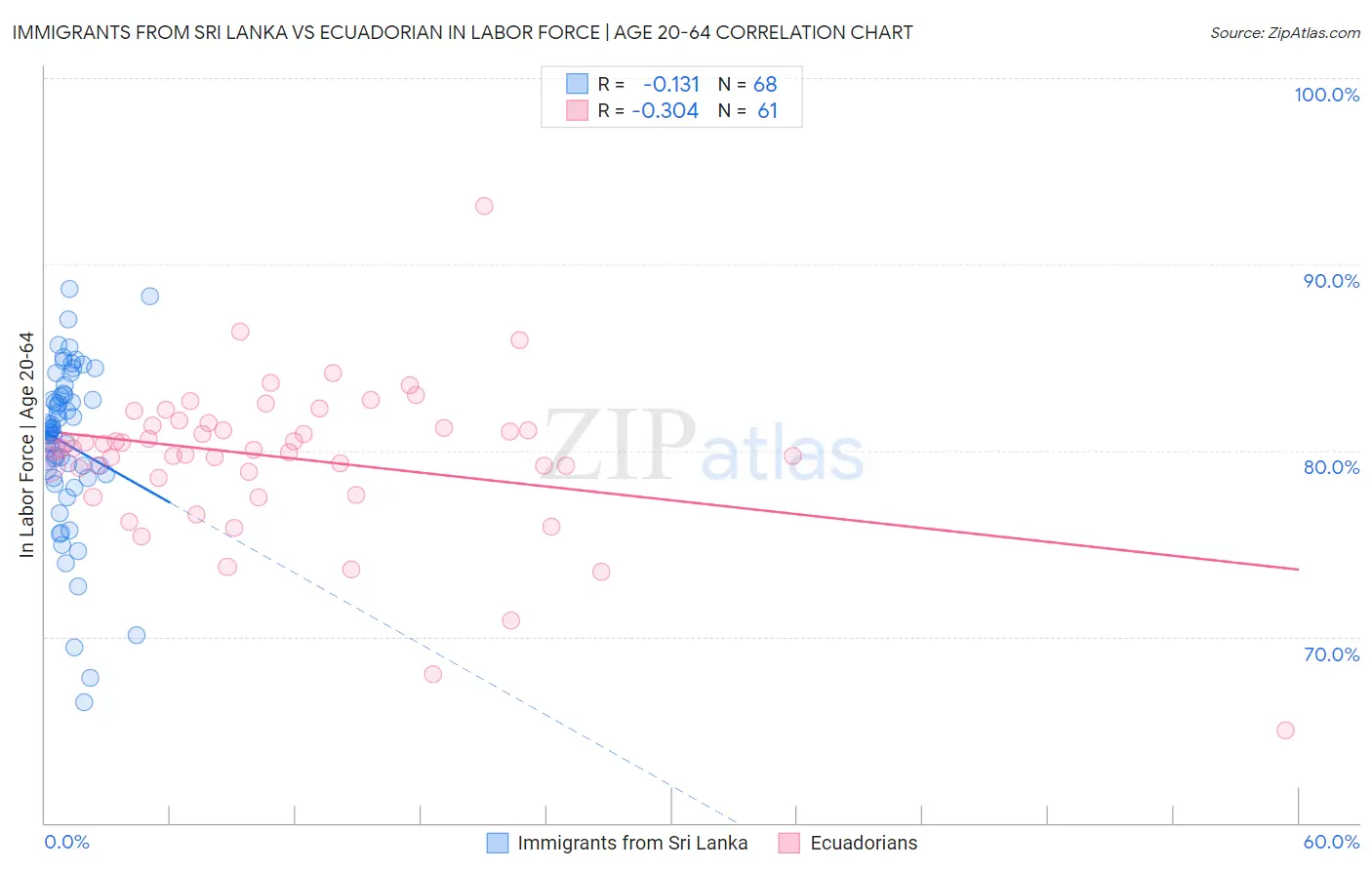 Immigrants from Sri Lanka vs Ecuadorian In Labor Force | Age 20-64