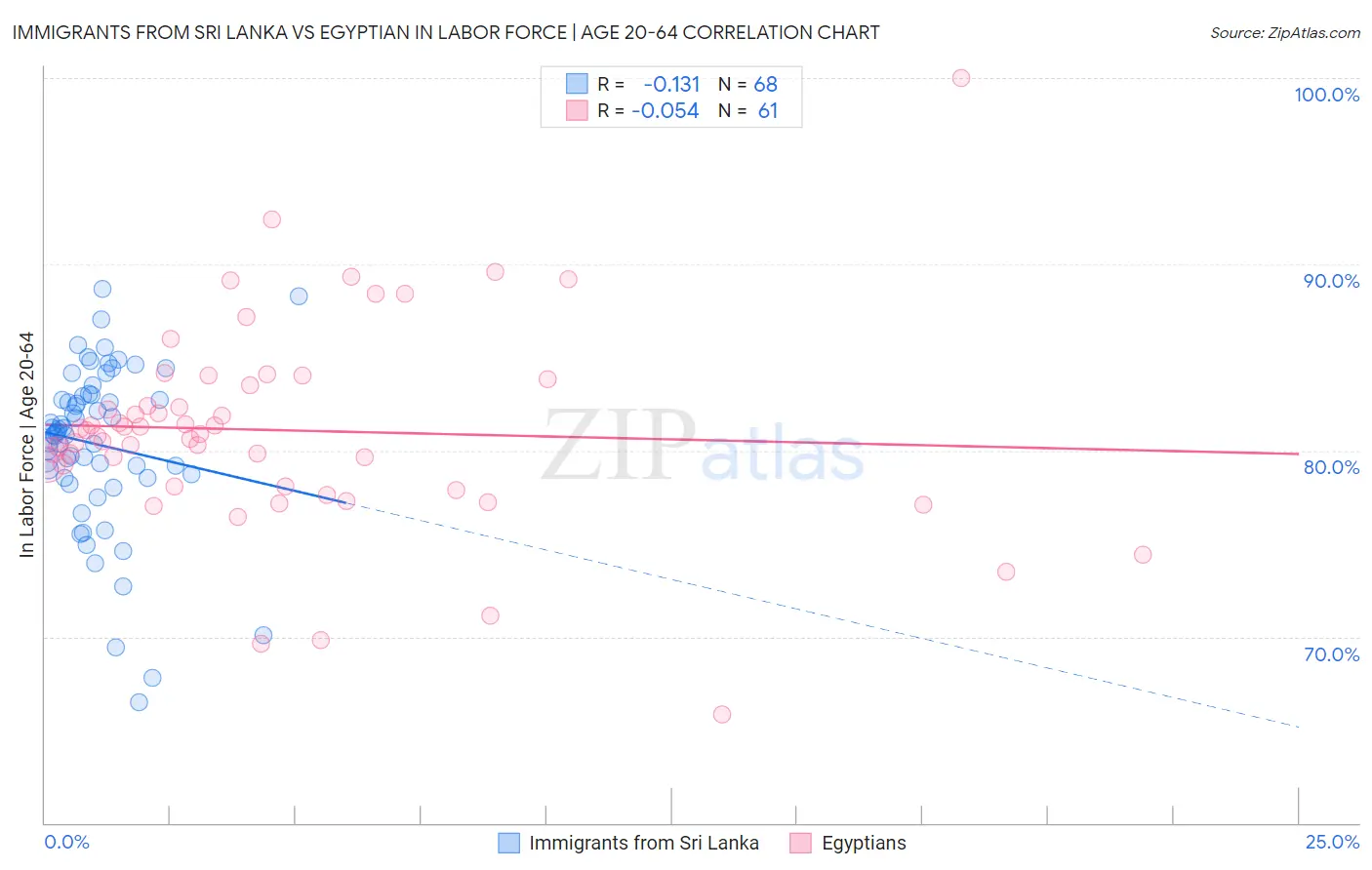 Immigrants from Sri Lanka vs Egyptian In Labor Force | Age 20-64