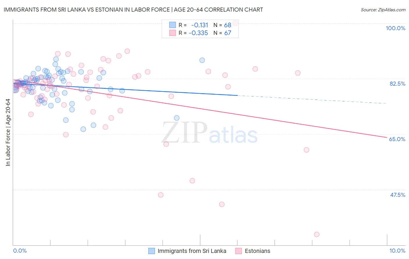 Immigrants from Sri Lanka vs Estonian In Labor Force | Age 20-64