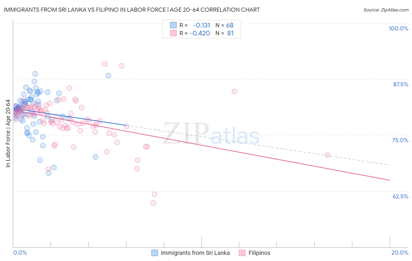 Immigrants from Sri Lanka vs Filipino In Labor Force | Age 20-64