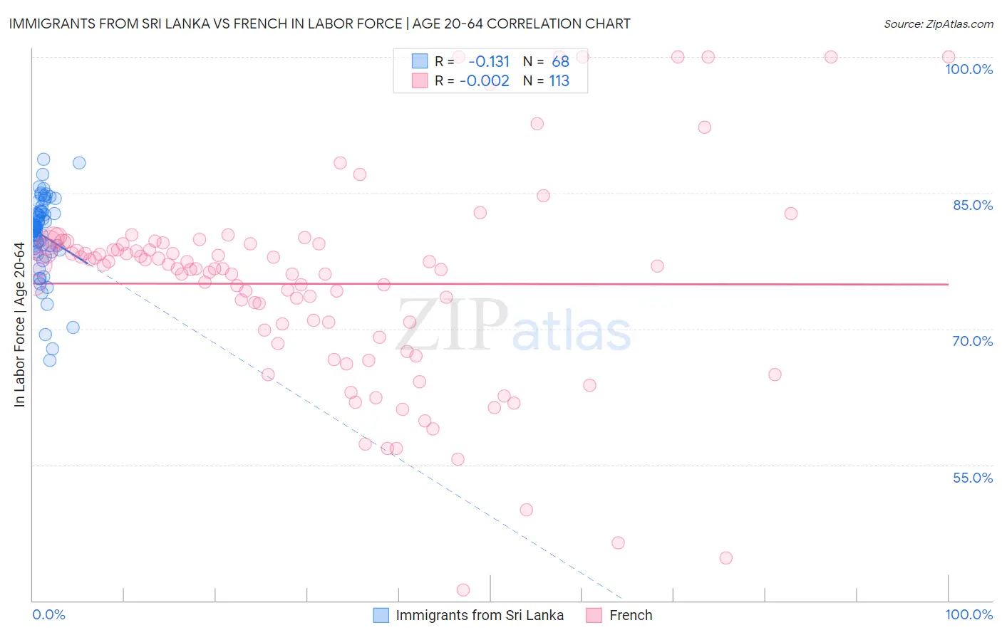 Immigrants from Sri Lanka vs French In Labor Force | Age 20-64