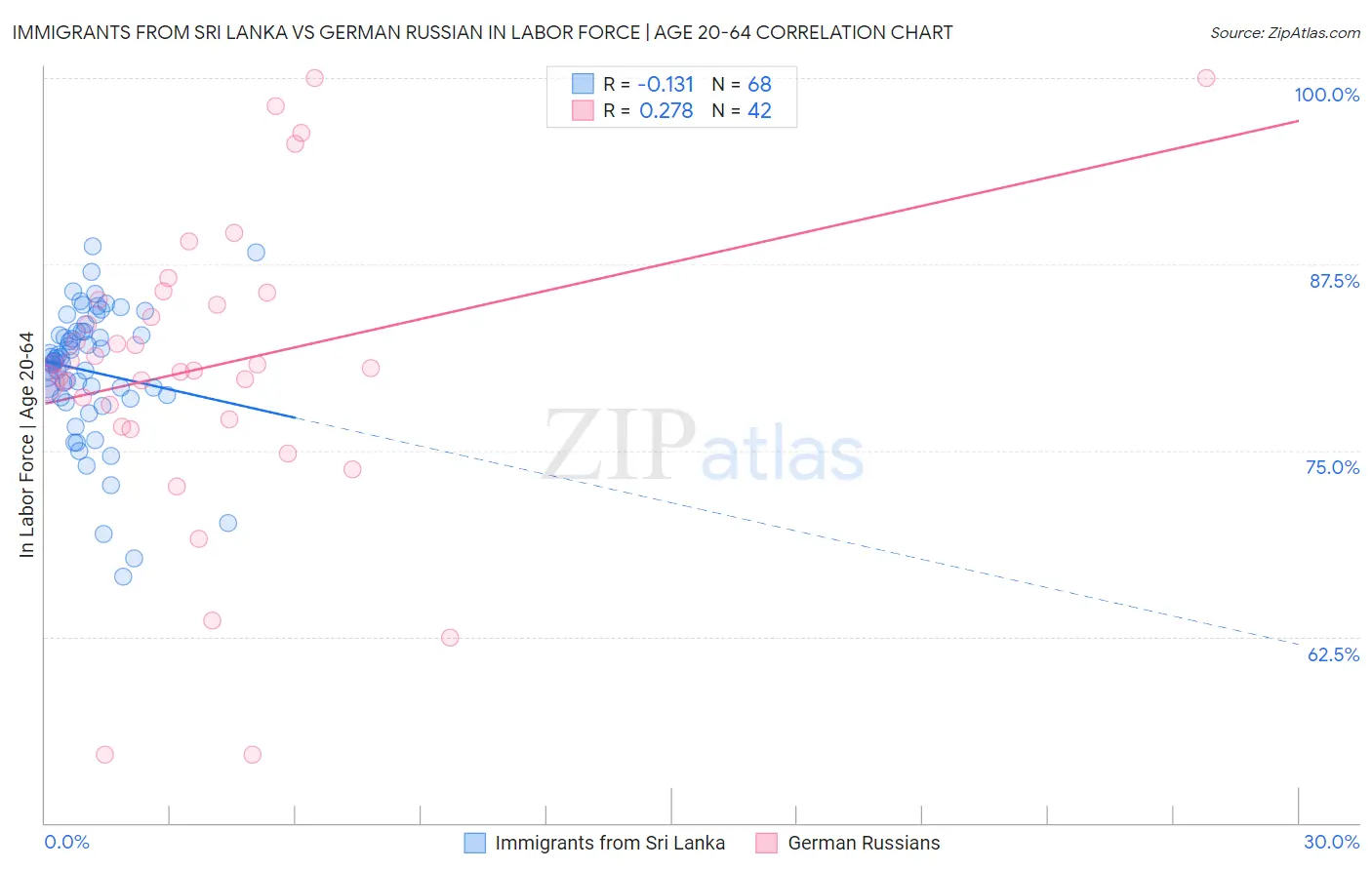 Immigrants from Sri Lanka vs German Russian In Labor Force | Age 20-64