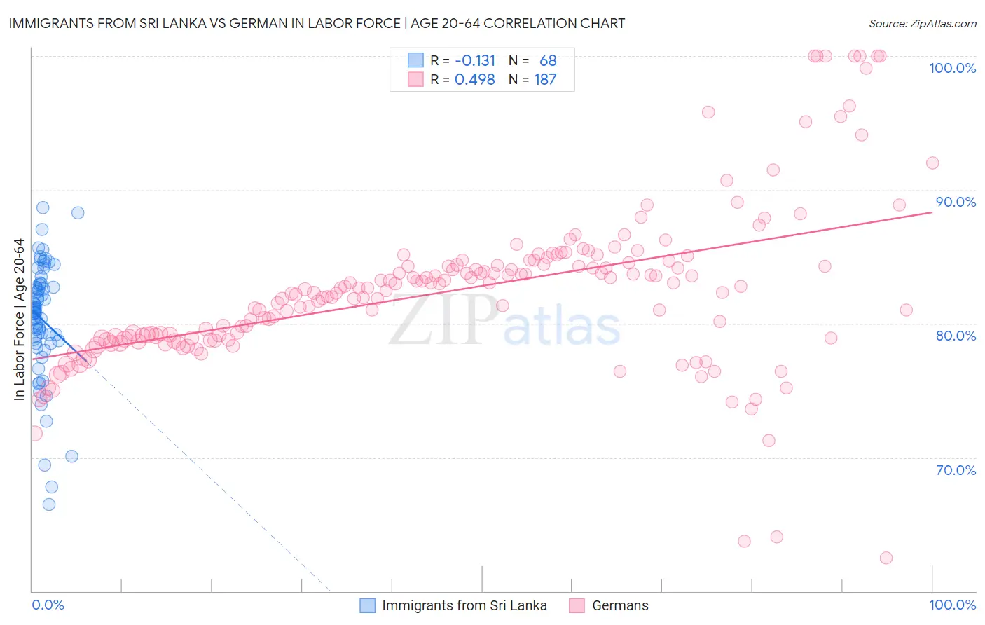 Immigrants from Sri Lanka vs German In Labor Force | Age 20-64