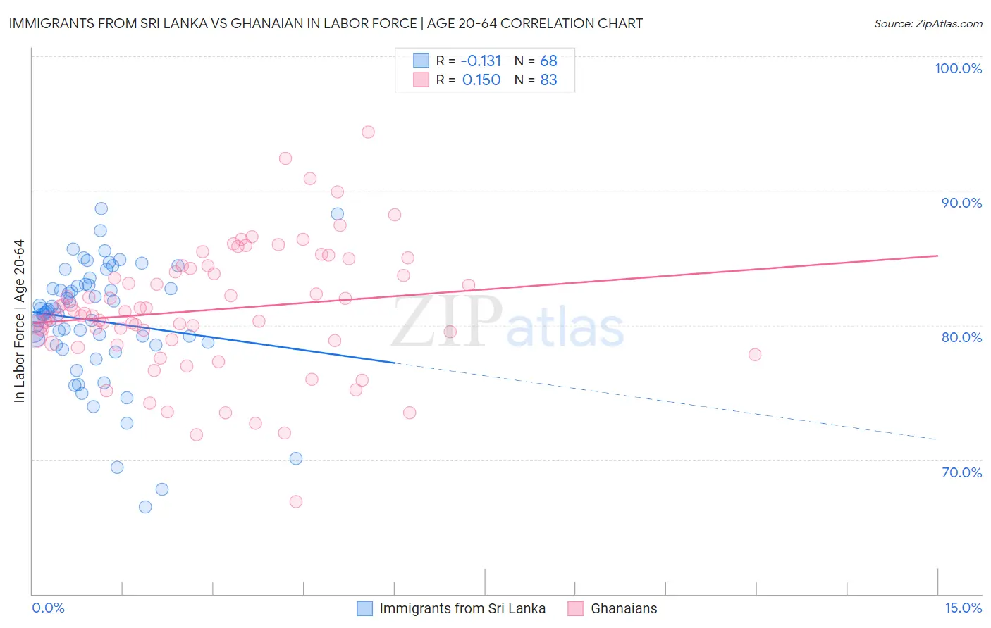Immigrants from Sri Lanka vs Ghanaian In Labor Force | Age 20-64