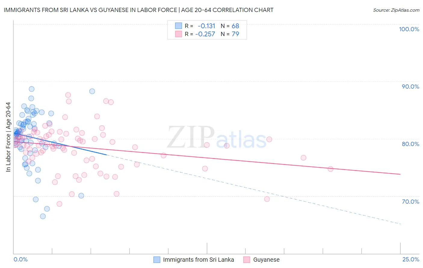 Immigrants from Sri Lanka vs Guyanese In Labor Force | Age 20-64