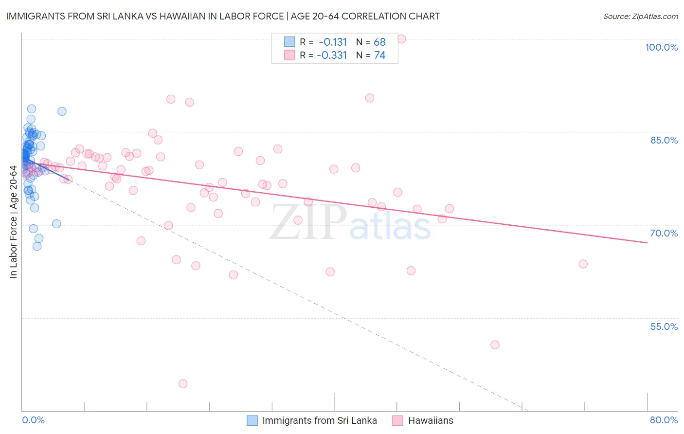 Immigrants from Sri Lanka vs Hawaiian In Labor Force | Age 20-64